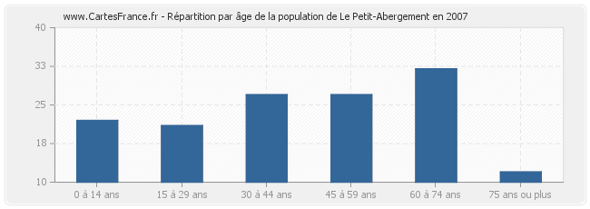 Répartition par âge de la population de Le Petit-Abergement en 2007